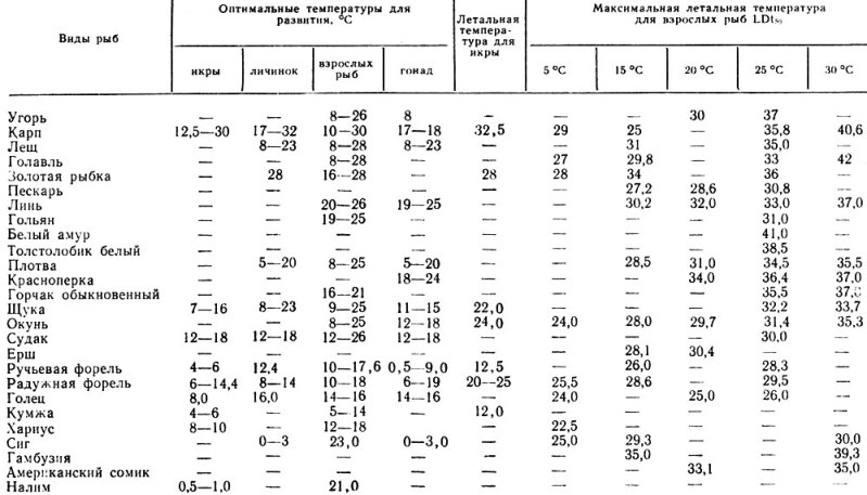 Таблица 1. Оптимальные и летальные температуры для рыб, развивающейся икры и личинок (по Reichenbach - Klinke, 1975)
