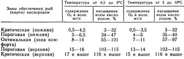 Таблица 2. Насыщение воды кислородом