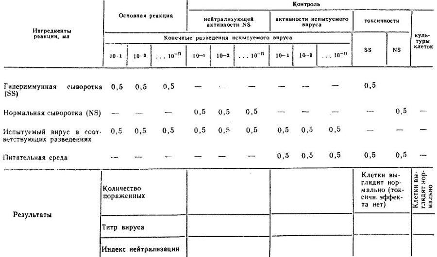 Таблица 11. Реакция с титрованием вируса (по В. А. Мусселиус и др., 1983)