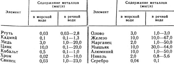 Таблица 23. Естественные уровни металлов в природных водах (по А. П. Виноградову, Я. М. Грушко и Д. Бокрис)