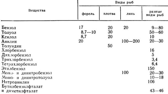 Таблица 29. Летальные концентрации ароматических углеводородов, мг/л