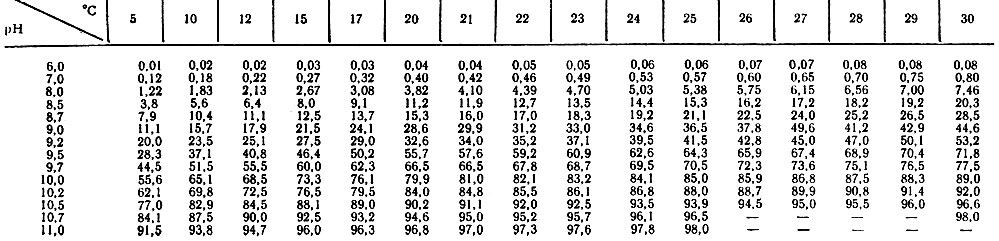 Таблица 5. Относительное содержание (NH3) в воде рыбоводных прудов