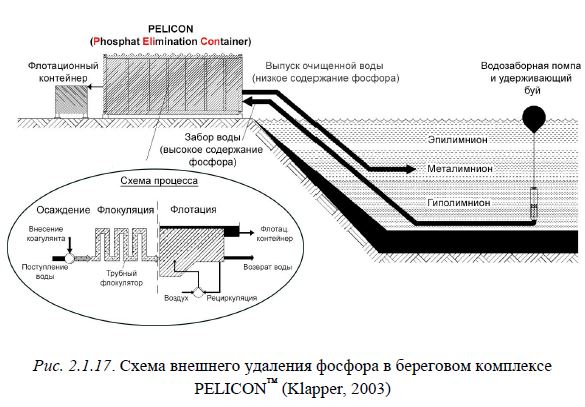 Рис. 2.1.17. Схема внешнего удаления фосфора в береговом комплексе PELICON™ (Klapper, 2003)