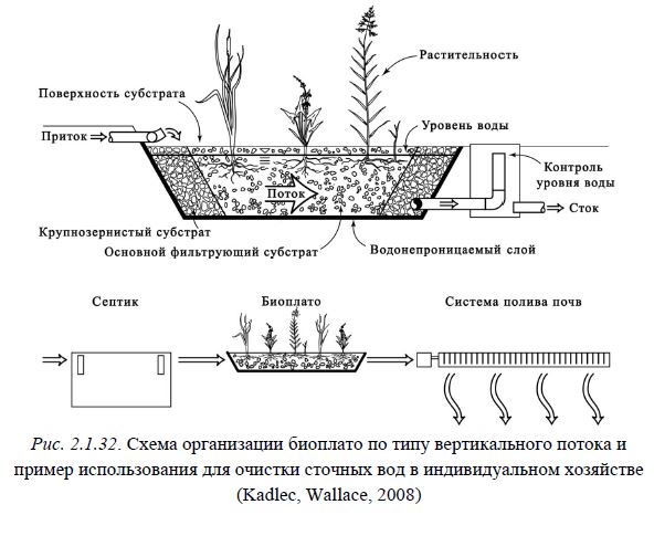 Рис. 2.1.32. Схема организации биоплато по типу вертикального потока и пример использования для очистки сточных вод в индивидуальном хозяйстве (Kadlec, Wallace, 2008)