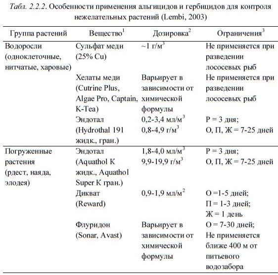 Табл. 2.2.2. Особенности применения альгицидов и гербицидов для контроля нежелательных растений (Lembi, 2003)