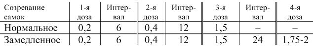 Таблица 2 Дозы гипофиза (мг/кг) и интервал (ч) между инъекциями для самок III группы, подготавливаемых к нересту при температуре 17-18 °С