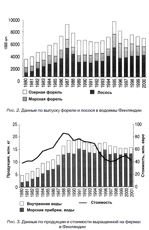 Число смешанных (естественных и интродуцированных) и интродуцированных популяций разных форм кумж в Финляндии