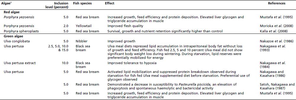 Results of investigations on the use of algae as additives in fish feed