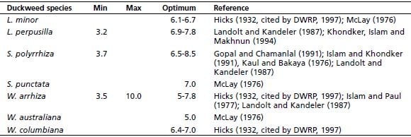 Minimum, maximum and optimum pH of various duckweed species