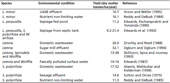 Yields of various duckweed species under different environmental conditions