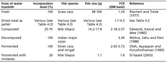 Food conversion ratio of fresh and processed water hyacinth for selected fish species