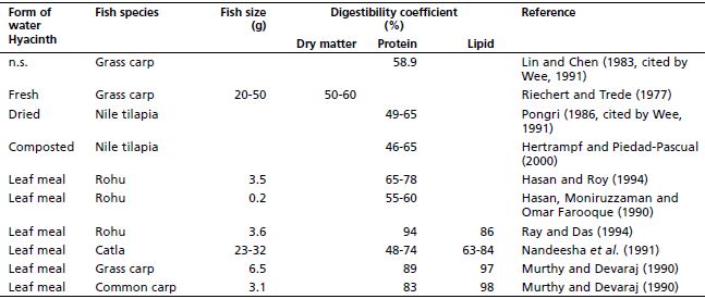 Summary of apparent nutrient digestibility coefficients of water hyacinth for selected fish species