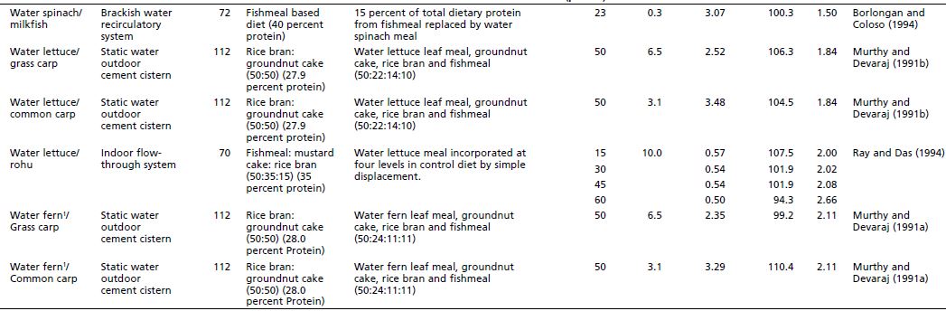 Performance of different fish species to pelleted feeds containing dried floating aquatic macrophytes