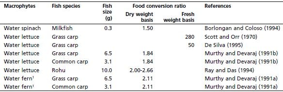 Food conversion ratios (FCR) of selected floating aquatic macrophytes to fish