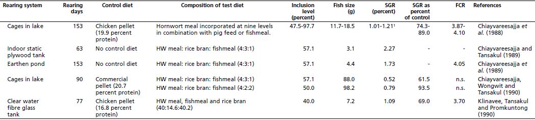 Performance of Nile tilapia (Oreochromis niloticus) fed pelleted feeds containing dried hornwort (C. demersum) meal