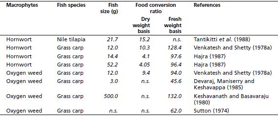 Food conversion ratios of hornwort and oxygen weed fed to grass carp and Nile tilapia