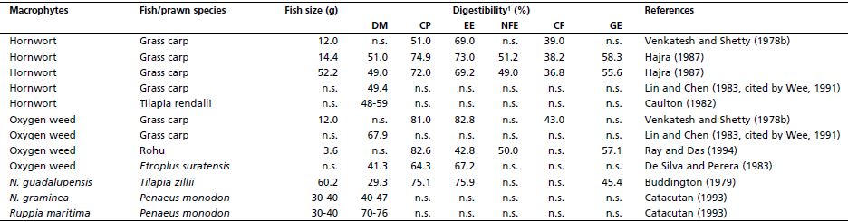 Digestibility of five submerged aquatic macrophytes
