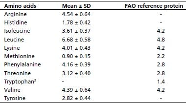 Mean essential amino acid values (g/100 g protein) of four species of duckweed1 compared to FAO reference EAA pattern