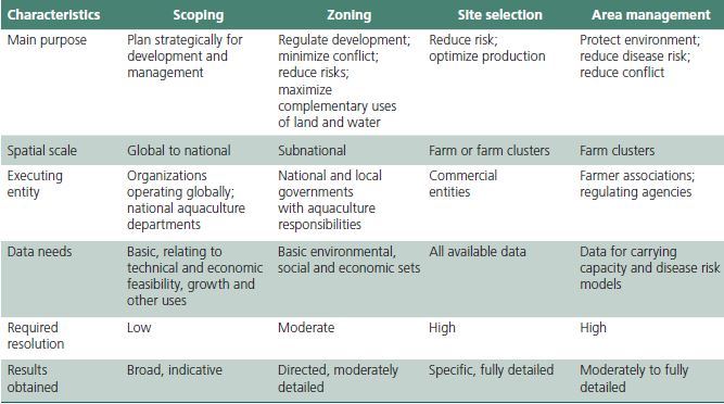 Main characteristics of the process for scoping, zoning, site selection and area management for aquaculture