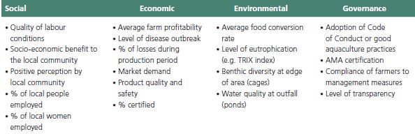 Examples of indicators for aquaculture management areas
