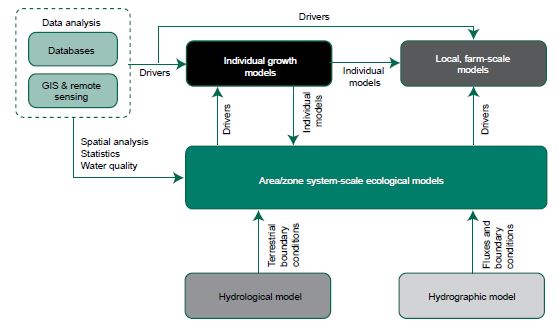 Generic framework that shows how various tools and models can be used to provide the drivers, boundary conditions or fluxes into larger scale models and vice versa. Good quality data at each stage are vital.