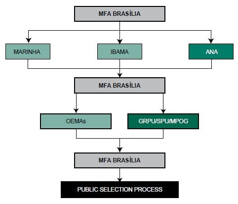 Flowchart of the processing of transfer processes use physical spaces in the Union domain waters for aquaculture purposes