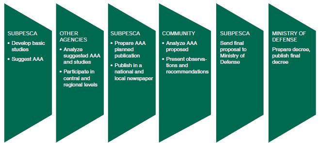 Process to establish AAA in Chile.