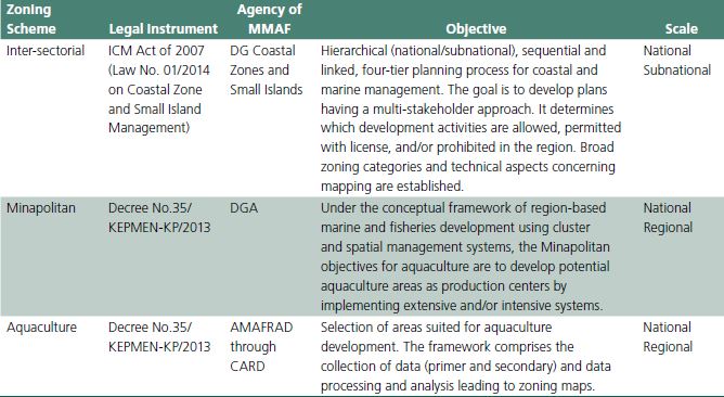 Overview of zoning schemes for aquaculture in Indonesia.
