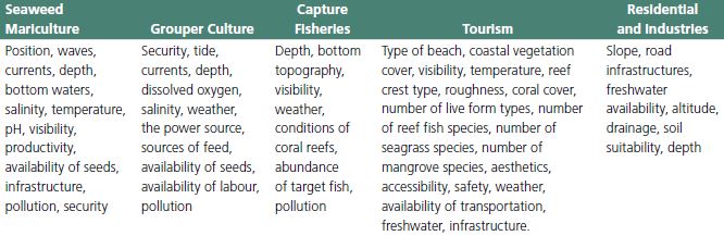 Criteria for coastal planning (Wiryawan and Tahir, 2013).