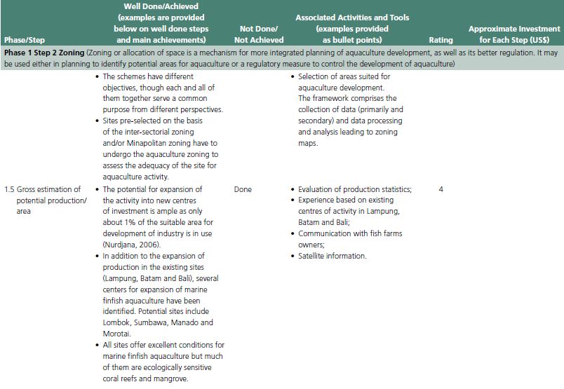 Case study effectiveness matrix for coastal cage aquaculture in Indonesia