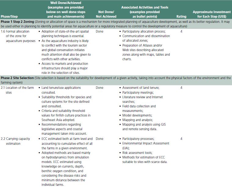 Case study effectiveness matrix for coastal cage aquaculture in Indonesia