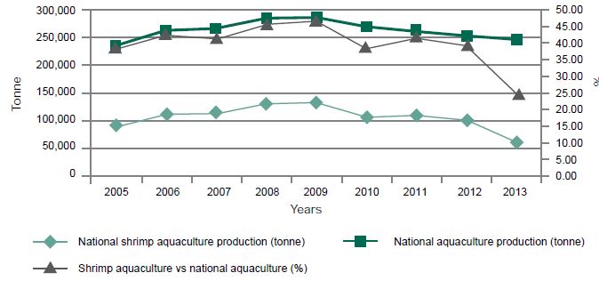 Comparison of shrimp production (shrimp aquaculture vs national aquaculture) in México.