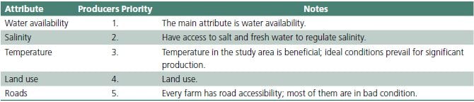 Environmental attributes for shrimp aquaculture in Nayarit State, Mexico.