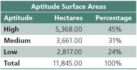 Surface area and percentage for shrimp aquaculture aptitude in the study area.