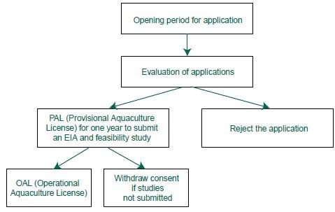 Application process for aquaculture projects in Oman.
