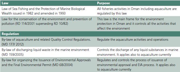 Main laws and legislations related to Aquaculture in Oman.