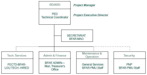 Suggested organisational structure of the Project Management Unit.