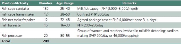 Barangay Cagangohan direct beneficiaries of marine park.