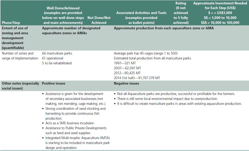 Case study effectiveness matrix—Philippines Mariculture Parks