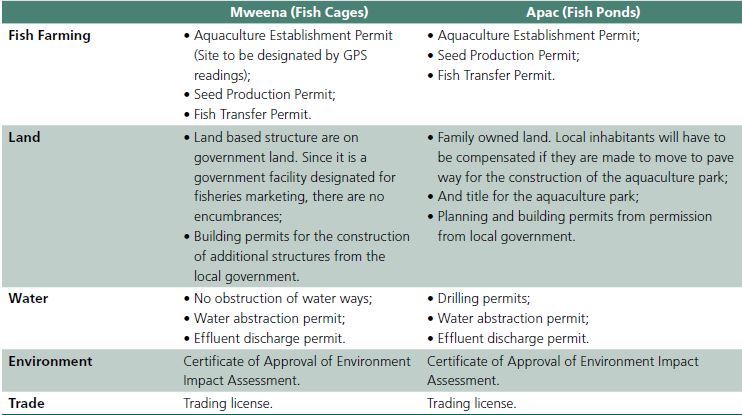 Specific regulatory requirements for Aquaculture Parks.