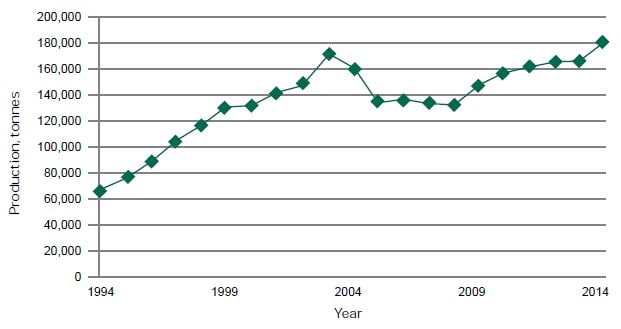 Annual Scottish salmon production 1990–2014