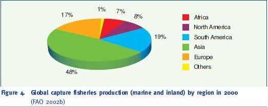 Global capture fisheries production (marine and inland) by region in 2000 (FAO 2002b)