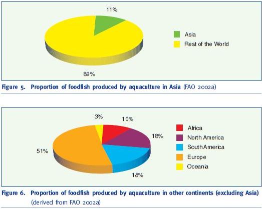 Proportion of foodfish produced by aquaculture in Asia (FAO 2002a)