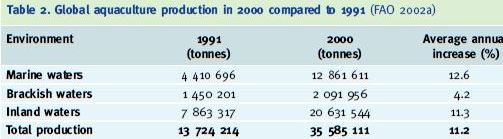 Global aquaculture production in 2000 compared to 1991 (FAO 2002a)
