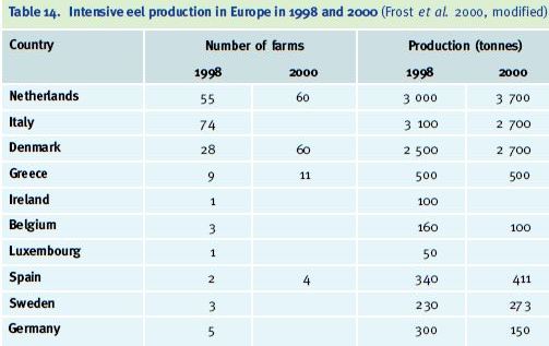 Intensive eel production in Europe in 1998 and 2000 (Frost et al. 2000, modified)