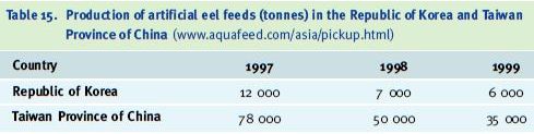 Production of artificial eel feeds (tonnes) in the Republic of Korea and Taiwan Province of China
