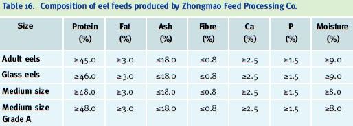 Composition of eel feeds produced by Zhongmao Feed Processing Co.
