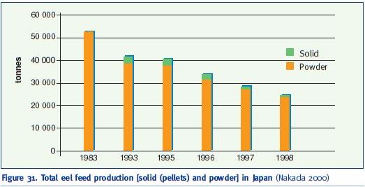 Total eel feed production [solid (pellets) and powder] in Japan (Nakada 2000)