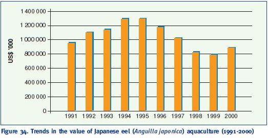 Trends in the value of Japanese eel (Anguilla japonica) aquaculture (1991-2000) (FAO 2002a)