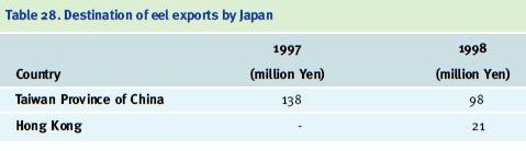 Destination of eel exports by Japan 1997